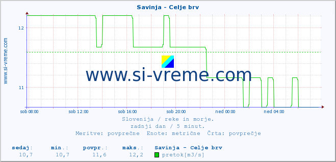 POVPREČJE :: Savinja - Celje brv :: temperatura | pretok | višina :: zadnji dan / 5 minut.