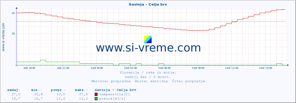 POVPREČJE :: Savinja - Celje brv :: temperatura | pretok | višina :: zadnji dan / 5 minut.