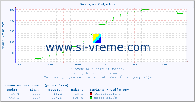 POVPREČJE :: Savinja - Celje brv :: temperatura | pretok | višina :: zadnji dan / 5 minut.