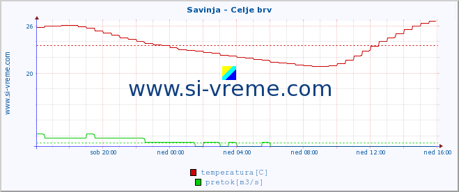 POVPREČJE :: Savinja - Celje brv :: temperatura | pretok | višina :: zadnji dan / 5 minut.