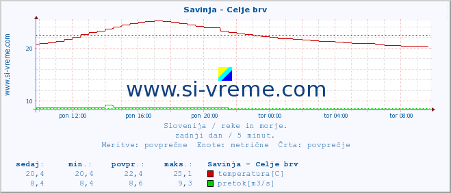 POVPREČJE :: Savinja - Celje brv :: temperatura | pretok | višina :: zadnji dan / 5 minut.