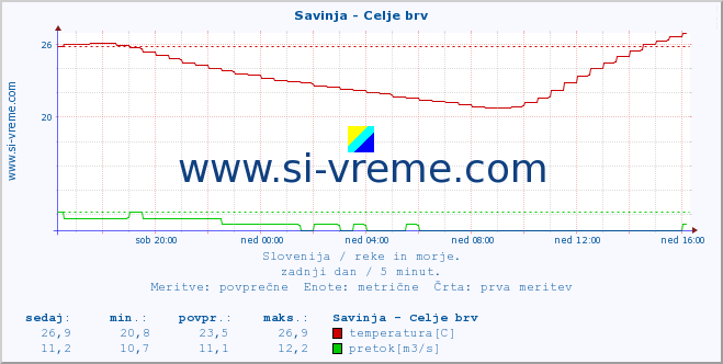 POVPREČJE :: Savinja - Celje brv :: temperatura | pretok | višina :: zadnji dan / 5 minut.