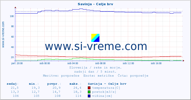 POVPREČJE :: Savinja - Celje brv :: temperatura | pretok | višina :: zadnji dan / 5 minut.