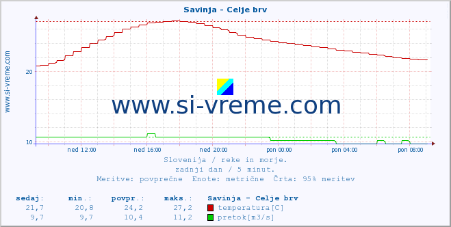 POVPREČJE :: Savinja - Celje brv :: temperatura | pretok | višina :: zadnji dan / 5 minut.