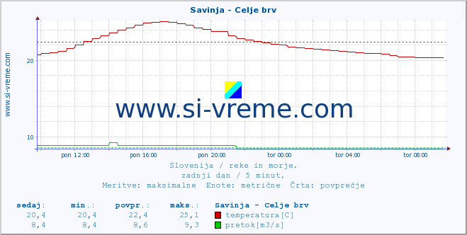 POVPREČJE :: Savinja - Celje brv :: temperatura | pretok | višina :: zadnji dan / 5 minut.