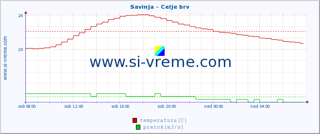 POVPREČJE :: Savinja - Celje brv :: temperatura | pretok | višina :: zadnji dan / 5 minut.