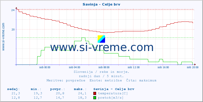 POVPREČJE :: Savinja - Celje brv :: temperatura | pretok | višina :: zadnji dan / 5 minut.