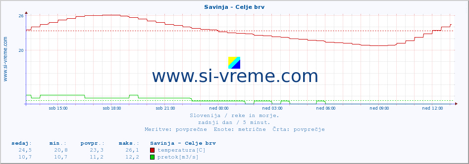 POVPREČJE :: Savinja - Celje brv :: temperatura | pretok | višina :: zadnji dan / 5 minut.