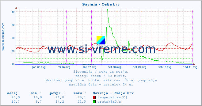 POVPREČJE :: Savinja - Celje brv :: temperatura | pretok | višina :: zadnji teden / 30 minut.