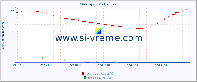 POVPREČJE :: Savinja - Celje brv :: temperatura | pretok | višina :: zadnji dan / 5 minut.