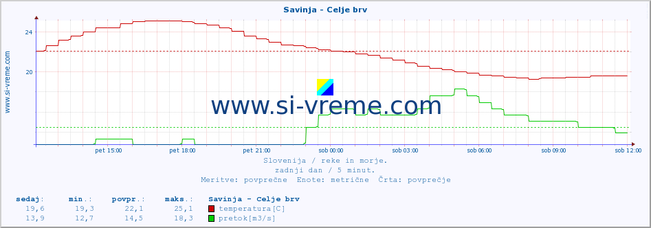 POVPREČJE :: Savinja - Celje brv :: temperatura | pretok | višina :: zadnji dan / 5 minut.