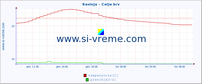 POVPREČJE :: Savinja - Celje brv :: temperatura | pretok | višina :: zadnji dan / 5 minut.