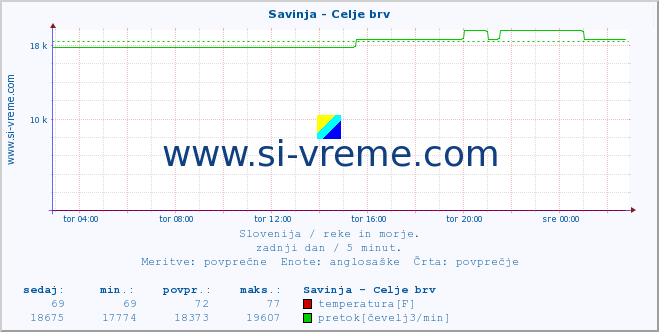 POVPREČJE :: Savinja - Celje brv :: temperatura | pretok | višina :: zadnji dan / 5 minut.