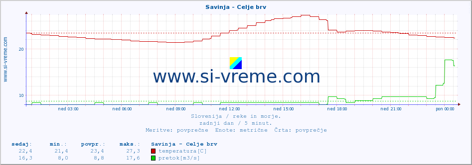 POVPREČJE :: Savinja - Celje brv :: temperatura | pretok | višina :: zadnji dan / 5 minut.