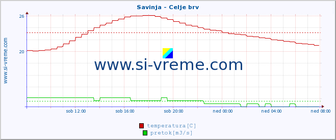 POVPREČJE :: Savinja - Celje brv :: temperatura | pretok | višina :: zadnji dan / 5 minut.