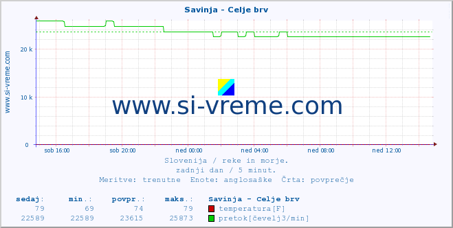 POVPREČJE :: Savinja - Celje brv :: temperatura | pretok | višina :: zadnji dan / 5 minut.