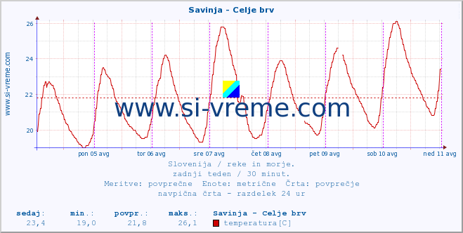 POVPREČJE :: Savinja - Celje brv :: temperatura | pretok | višina :: zadnji teden / 30 minut.