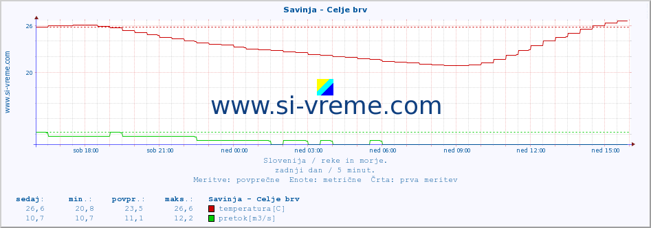 POVPREČJE :: Savinja - Celje brv :: temperatura | pretok | višina :: zadnji dan / 5 minut.