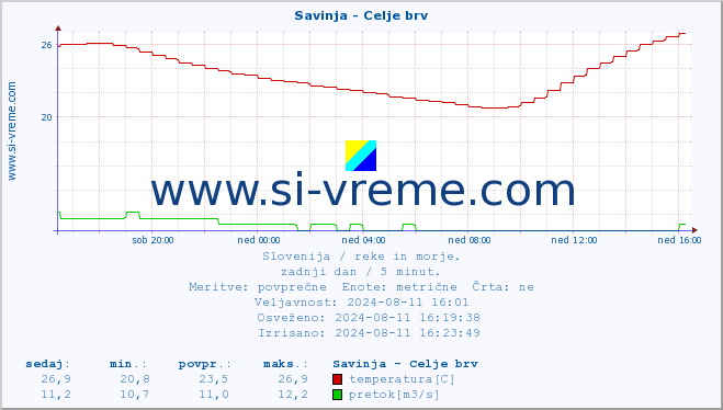 POVPREČJE :: Savinja - Celje brv :: temperatura | pretok | višina :: zadnji dan / 5 minut.