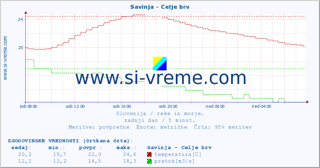 POVPREČJE :: Savinja - Celje brv :: temperatura | pretok | višina :: zadnji dan / 5 minut.