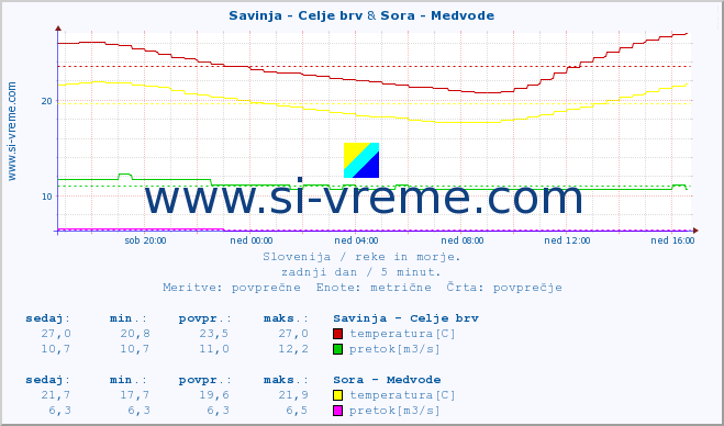 POVPREČJE :: Savinja - Celje brv & Sora - Medvode :: temperatura | pretok | višina :: zadnji dan / 5 minut.