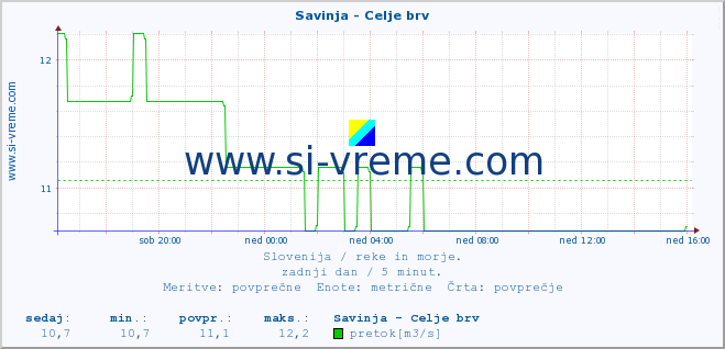 POVPREČJE :: Savinja - Celje brv :: temperatura | pretok | višina :: zadnji dan / 5 minut.