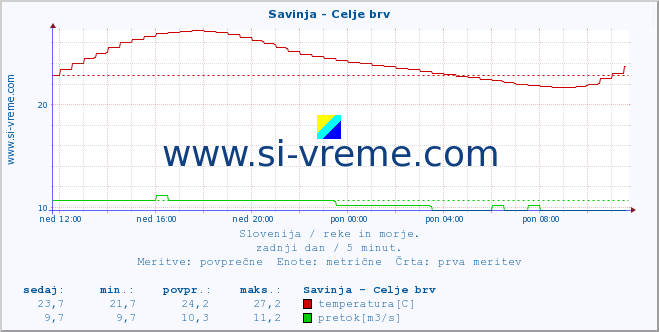 POVPREČJE :: Savinja - Celje brv :: temperatura | pretok | višina :: zadnji dan / 5 minut.