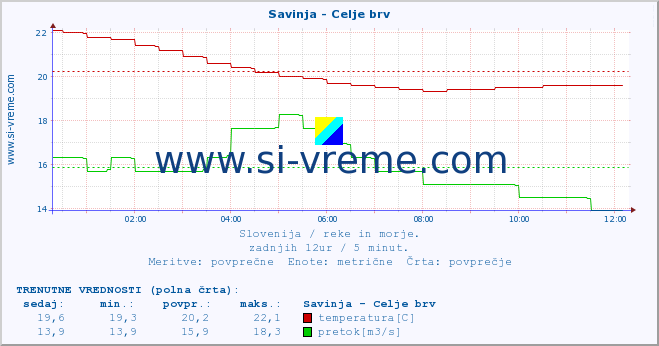 POVPREČJE :: Savinja - Celje brv :: temperatura | pretok | višina :: zadnji dan / 5 minut.