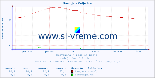 POVPREČJE :: Savinja - Celje brv :: temperatura | pretok | višina :: zadnji dan / 5 minut.