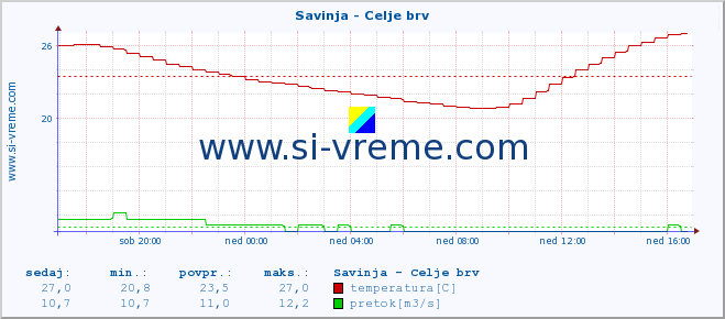 POVPREČJE :: Savinja - Celje brv :: temperatura | pretok | višina :: zadnji dan / 5 minut.