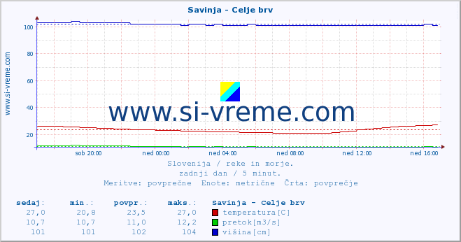 POVPREČJE :: Savinja - Celje brv :: temperatura | pretok | višina :: zadnji dan / 5 minut.