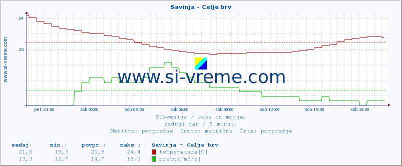 POVPREČJE :: Savinja - Celje brv :: temperatura | pretok | višina :: zadnji dan / 5 minut.