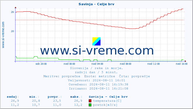 POVPREČJE :: Savinja - Celje brv :: temperatura | pretok | višina :: zadnji dan / 5 minut.