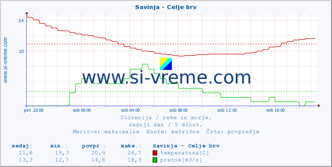 POVPREČJE :: Savinja - Celje brv :: temperatura | pretok | višina :: zadnji dan / 5 minut.