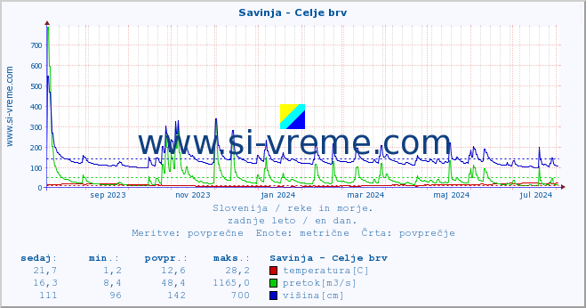 POVPREČJE :: Savinja - Celje brv :: temperatura | pretok | višina :: zadnje leto / en dan.