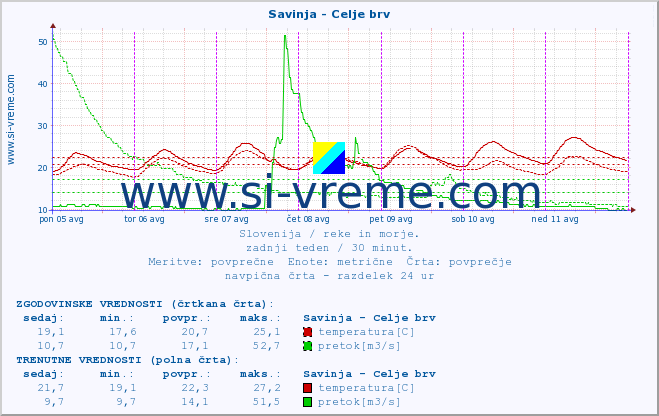 POVPREČJE :: Savinja - Celje brv :: temperatura | pretok | višina :: zadnji teden / 30 minut.