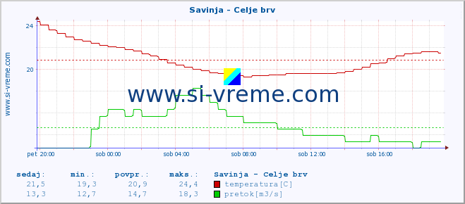 POVPREČJE :: Savinja - Celje brv :: temperatura | pretok | višina :: zadnji dan / 5 minut.