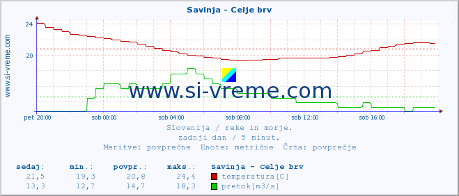 POVPREČJE :: Savinja - Celje brv :: temperatura | pretok | višina :: zadnji dan / 5 minut.