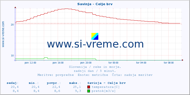 POVPREČJE :: Savinja - Celje brv :: temperatura | pretok | višina :: zadnji dan / 5 minut.