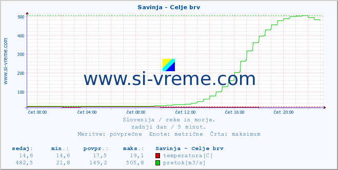 POVPREČJE :: Savinja - Celje brv :: temperatura | pretok | višina :: zadnji dan / 5 minut.