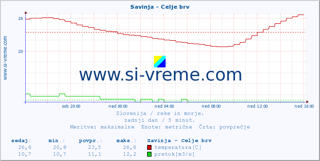 POVPREČJE :: Savinja - Celje brv :: temperatura | pretok | višina :: zadnji dan / 5 minut.