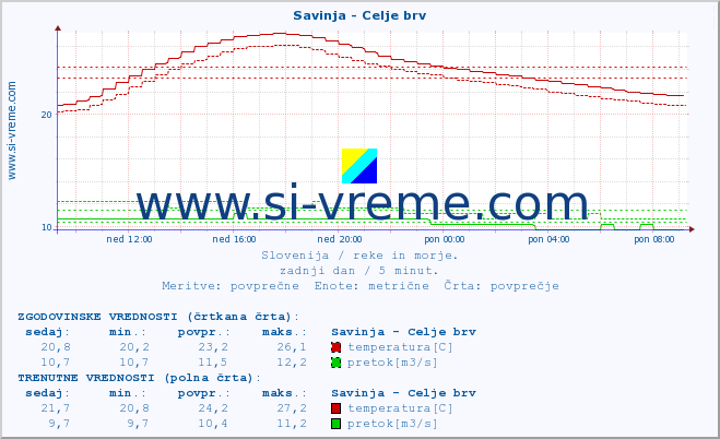 POVPREČJE :: Savinja - Celje brv :: temperatura | pretok | višina :: zadnji dan / 5 minut.