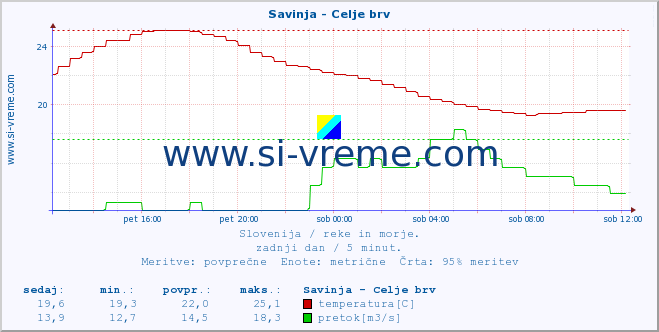 POVPREČJE :: Savinja - Celje brv :: temperatura | pretok | višina :: zadnji dan / 5 minut.