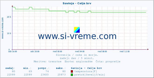 POVPREČJE :: Savinja - Celje brv :: temperatura | pretok | višina :: zadnji dan / 5 minut.