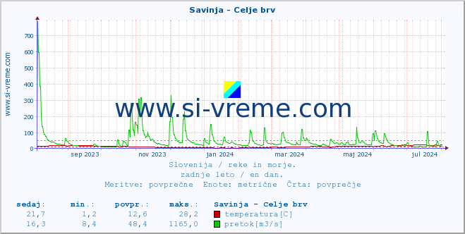 POVPREČJE :: Savinja - Celje brv :: temperatura | pretok | višina :: zadnje leto / en dan.