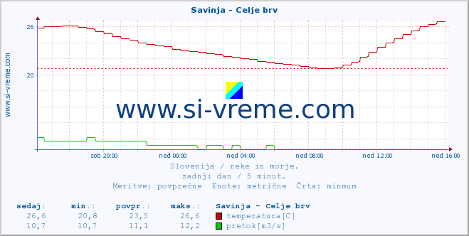 POVPREČJE :: Savinja - Celje brv :: temperatura | pretok | višina :: zadnji dan / 5 minut.