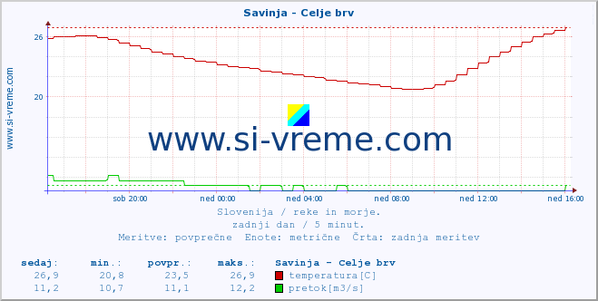 POVPREČJE :: Savinja - Celje brv :: temperatura | pretok | višina :: zadnji dan / 5 minut.