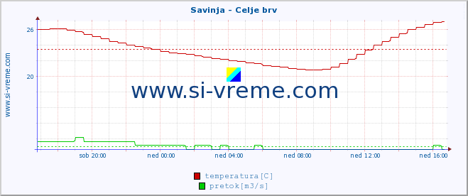 POVPREČJE :: Savinja - Celje brv :: temperatura | pretok | višina :: zadnji dan / 5 minut.