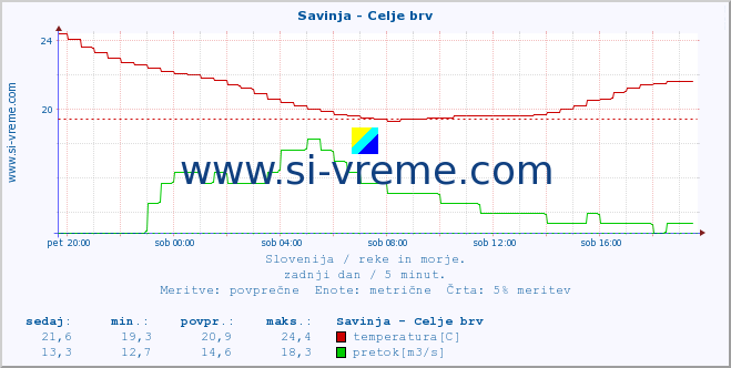 POVPREČJE :: Savinja - Celje brv :: temperatura | pretok | višina :: zadnji dan / 5 minut.