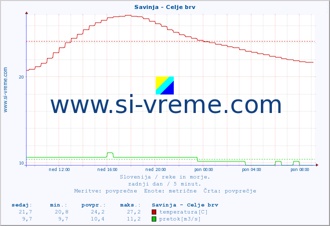 POVPREČJE :: Savinja - Celje brv :: temperatura | pretok | višina :: zadnji dan / 5 minut.